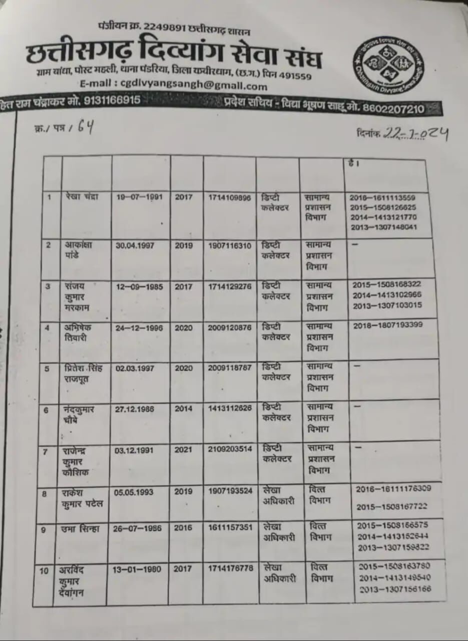 CG में IAS पूजा खेड़कर जैसा मामला ! 21 अफसर फर्जी दिव्यांग प्रमाण पत्र के आधार पर कर रहे नौकरी, दिव्यांग संघ का आरोप, अफसरों की लिस्ट की जारी