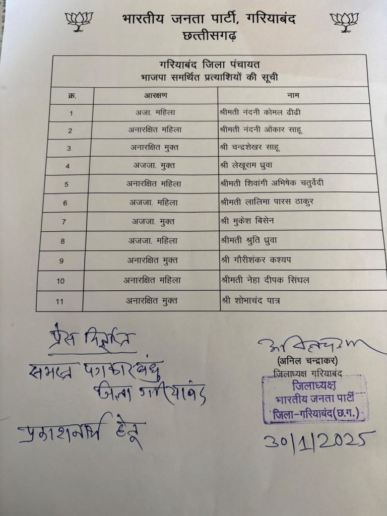 जिला पंचायत चुनाव ने गरियाबंद में बढ़ाई सरगर्मी, बीजेपी ने उम्मीदवारों की लिस्ट जारी, जिलाध्यक्ष अनिल चंद्रकार का दावा: ‘हम जीतेंगे प्रचंड बहुमत से!