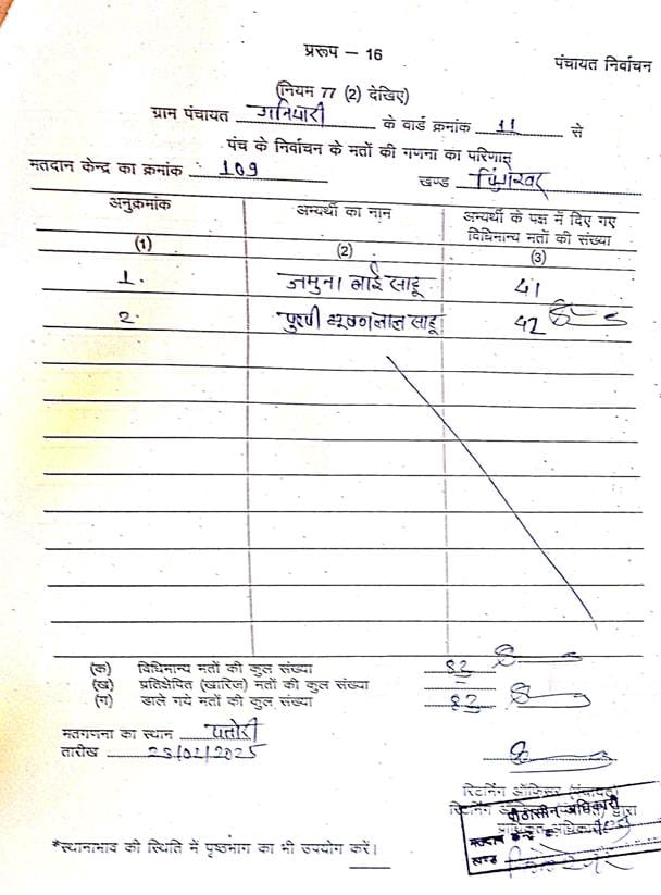रिटर्निंग अधिकारियो द्वारा मतगणना कार्य में भारी लापरवाही की शिकायत अनियमितता का आवेदन लेने से भी इंकार किया गया
