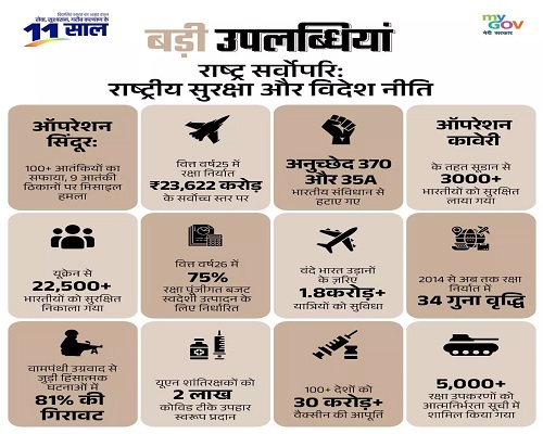 बृजमोहन अग्रवाल ने मोदी सरकार के 10 वर्षों की उपलब्धियों को गिनाया