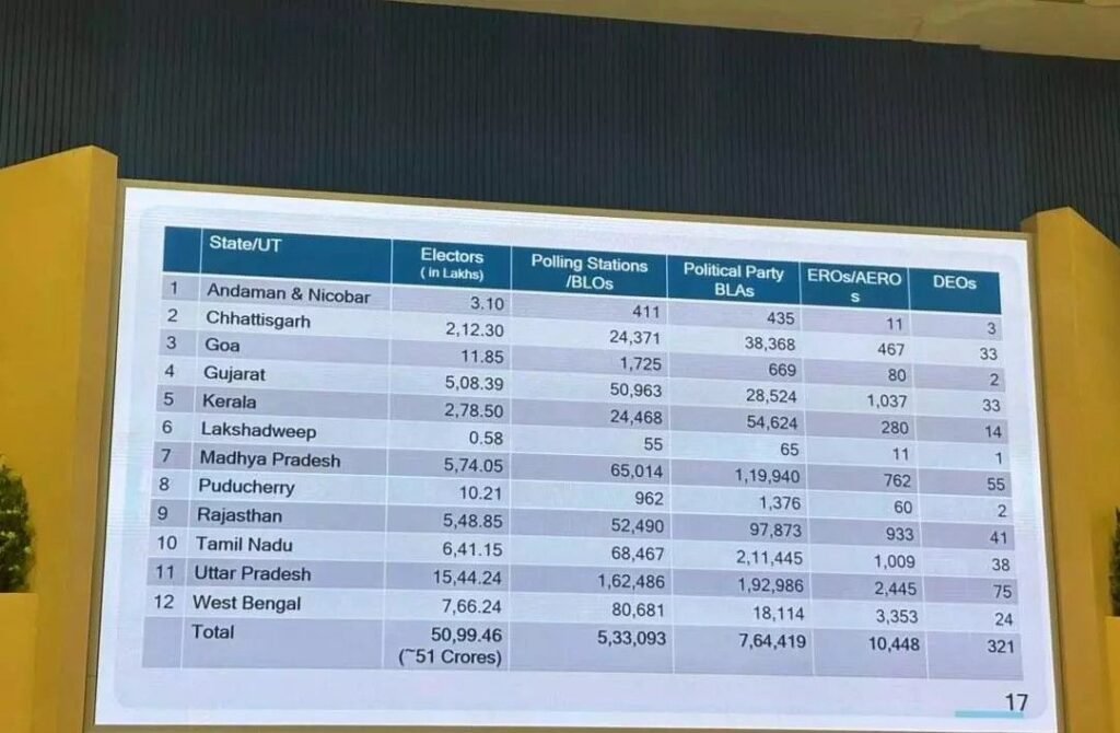 SIR second phase: SIR का दूसरा चरण शुरू, 12 राज्यों में विशेष मतदाता पुनरीक्षण की तैयारी
