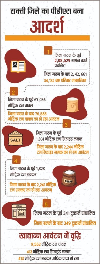 सार्वजनिक वितरण प्रणाली: नवगठित सक्ती जिले में पारदर्शिता और जनसुविधा के क्षेत्र में पीडीएस बना आदर्श मॉडल