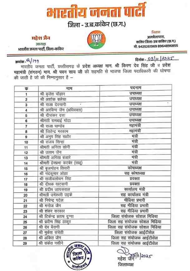 BJP District Officer Kanker : छत्तीसगढ़ बीजेपी में बड़ा फेरबदल, कांकेर के जिला पदाधिकारियों की सूची जारी