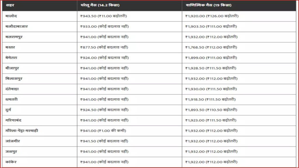 CG NEWS : नए साल में महंगाई का झटका’ घरेलू LPG सिलेंडर 11 रुपये महंगा