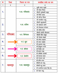 मनोनीत पार्षद सूची