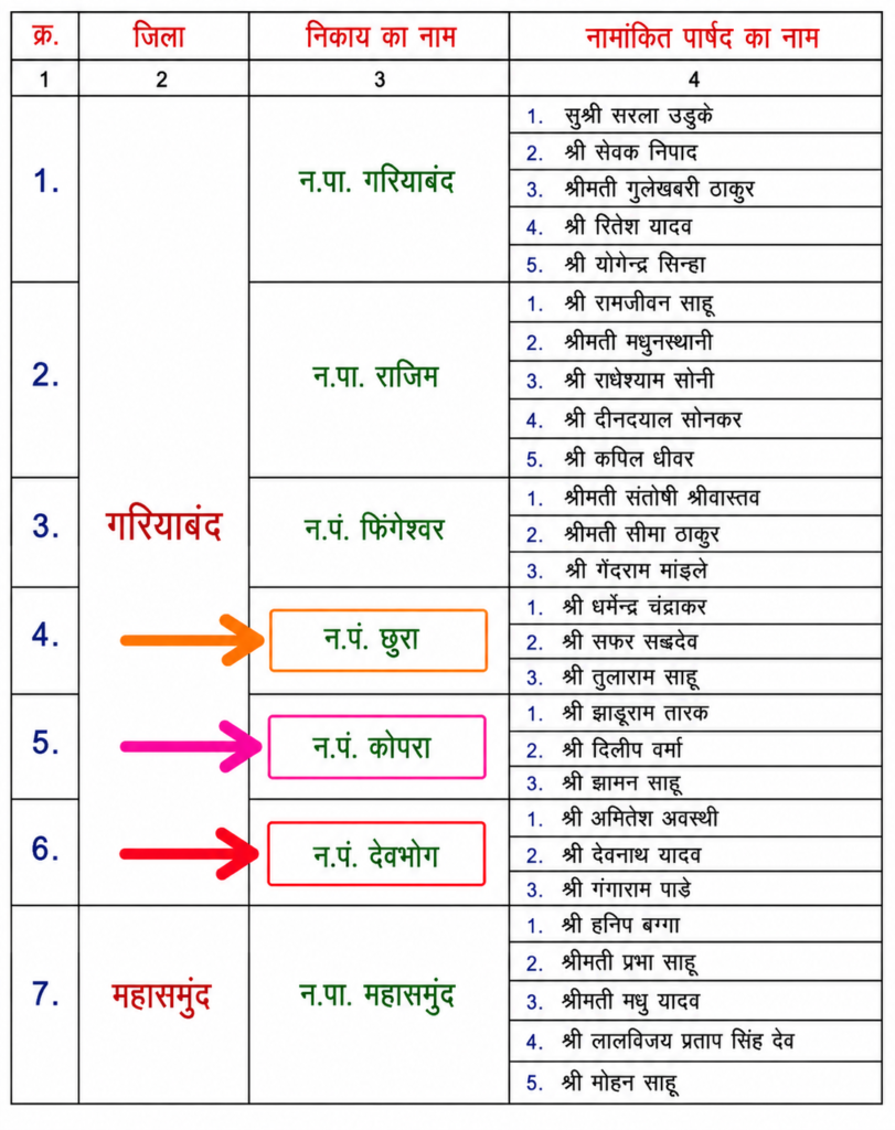 मनोनीत पार्षद सूची